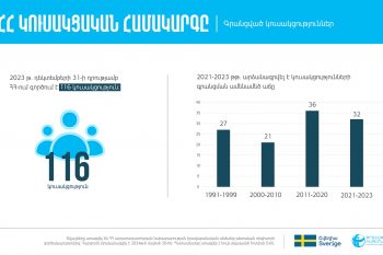 Թրանսփարենսի Ինթերնեշնլ հակակոռուպցիոն կենտրոնը հրապարակել է ՀՀ կուսակցական համակարգը ներկայացնող ինֆոգրաֆիկների շարք