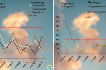 Քաղաքների մթնոլորտային օդում փոշու պարունակությունը 2-8-ը (2025թ․)