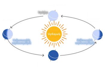 Վաղը կդիտվի ամենաերկար գիշերն ու ամենակարճ ցերեկը