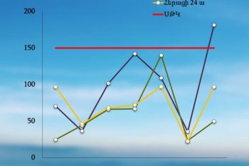 Մթնոլորտային օդում փոշու պարունակությունը գերազանցել է սահմանային թույլատրելի կոնցենտրացիան