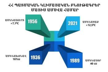 Հայաստանում ամենատաք մայիսը դիտվել է 2021 թվականին