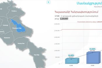 Ժ.17:00-ի դրությամբ ընտրություններին մասնակցել է 1.224.957 քաղաքացի