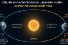 Հուլիսի 6-ին Երկիրը կհասնի Արեգակից ամենահեռու կետին, իսկ նրա ուղեծրային արագությունը կնվազի մինչև տարվա նվազագույն արժեքը