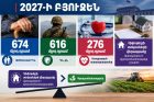 2027-ի բյուջեն․674 մլրդ՝ թոշակներին, 616 մլրդ՝ ՊՆ-ին, 276 մլրդ՝ առողջության ապահովագրությանը, հիփոթեքի տոկոսների վերադարձը գերազանցում է գյուղատնտեսության բյուջեին
